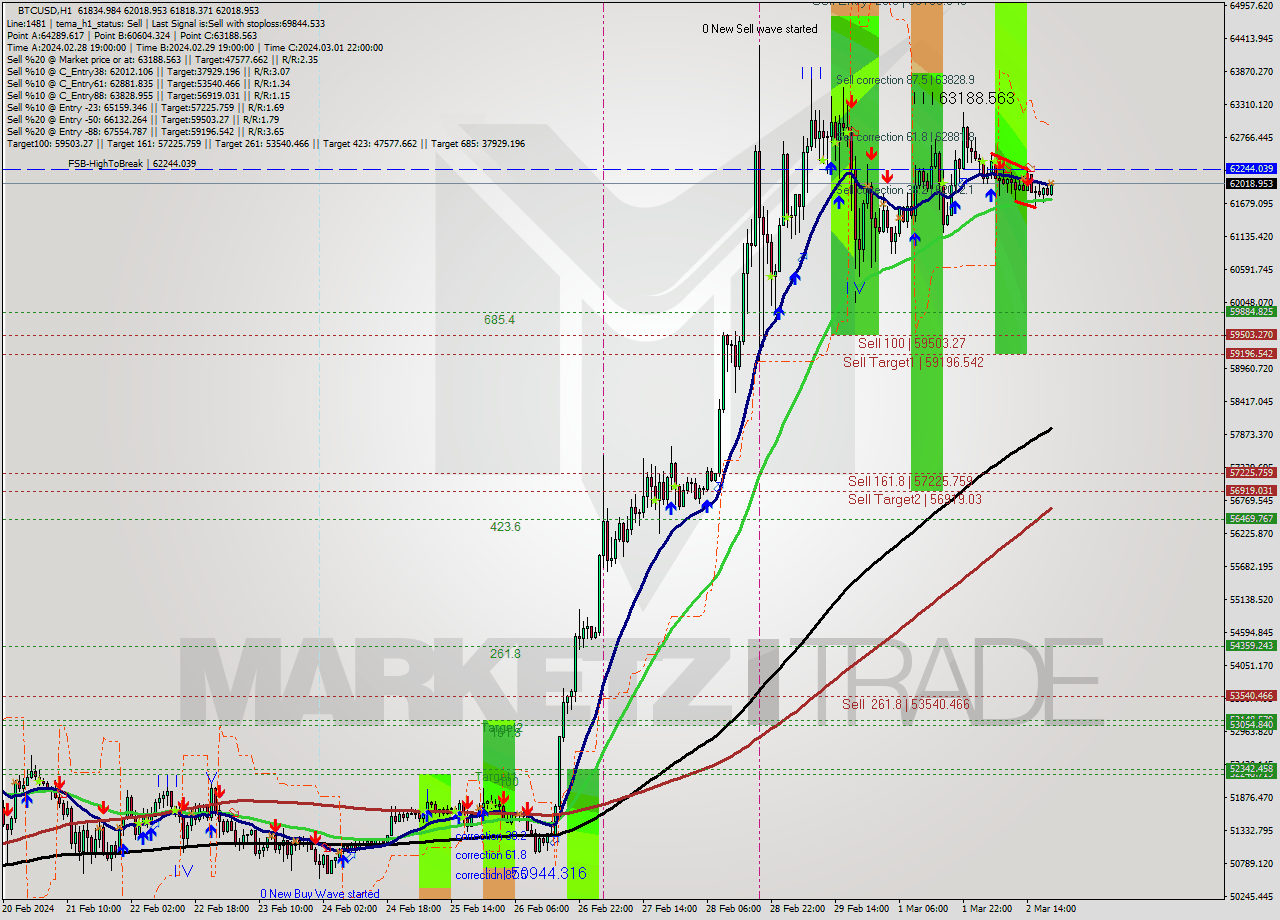 BTCUSD MultiTimeframe analysis at date 2024.03.02 20:20