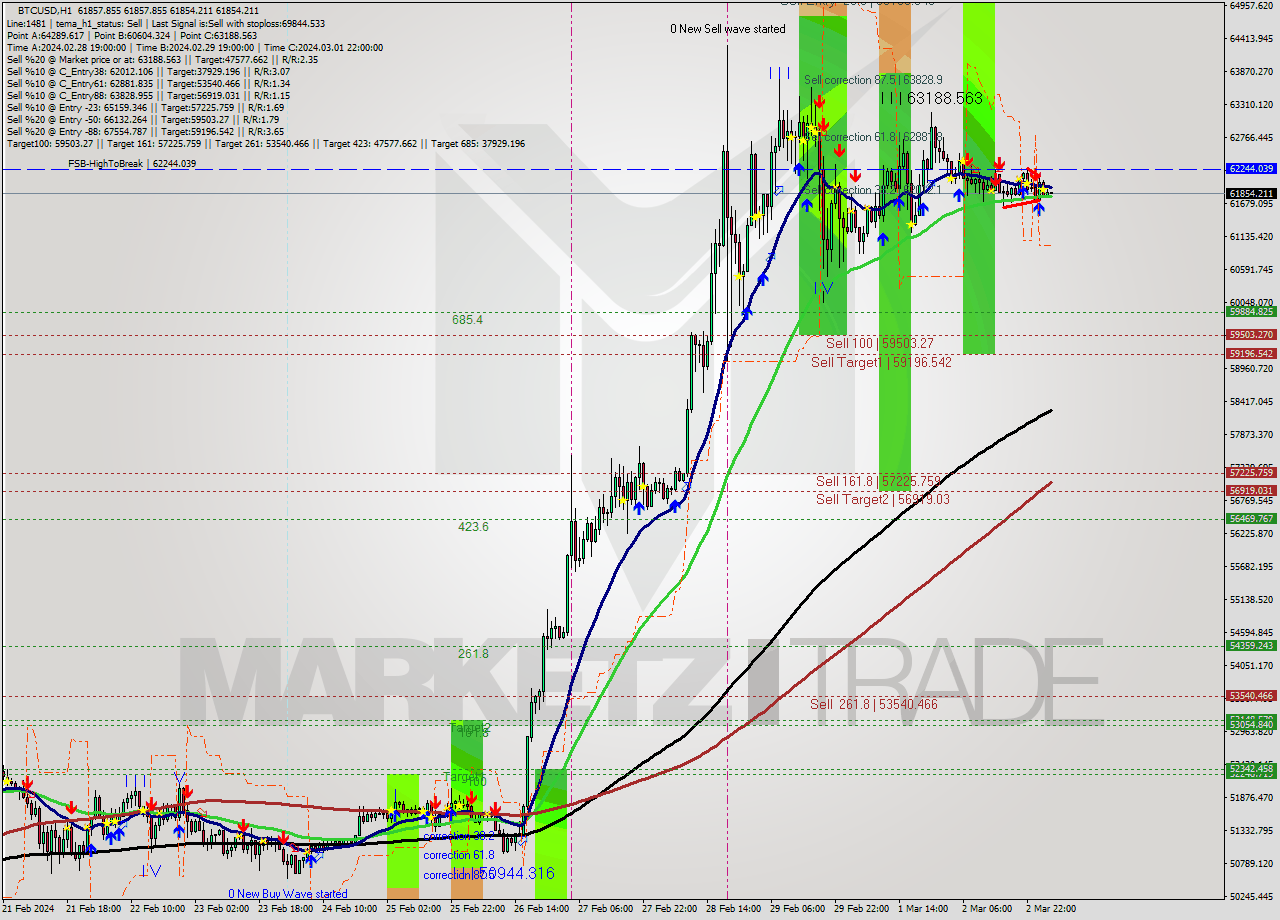 BTCUSD MultiTimeframe analysis at date 2024.03.02 21:00