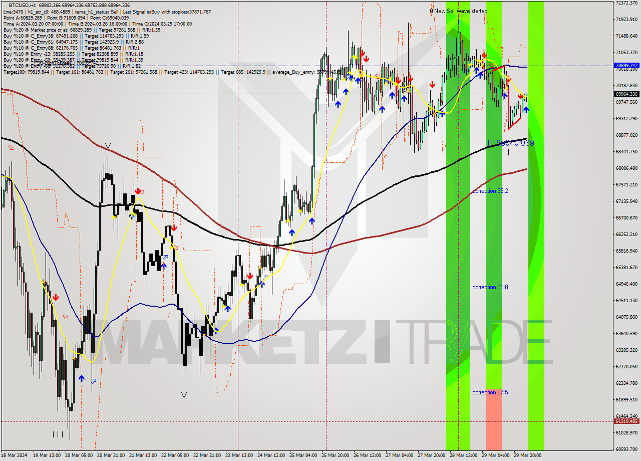 BTCUSD MultiTimeframe analysis at date 2024.03.30 02:57