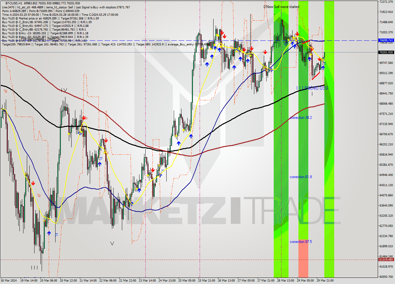 BTCUSD MultiTimeframe analysis at date 2024.03.30 03:36