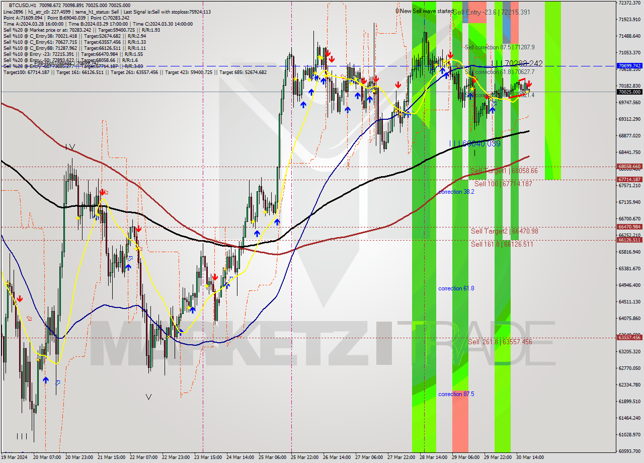 BTCUSD MultiTimeframe analysis at date 2024.03.30 20:08