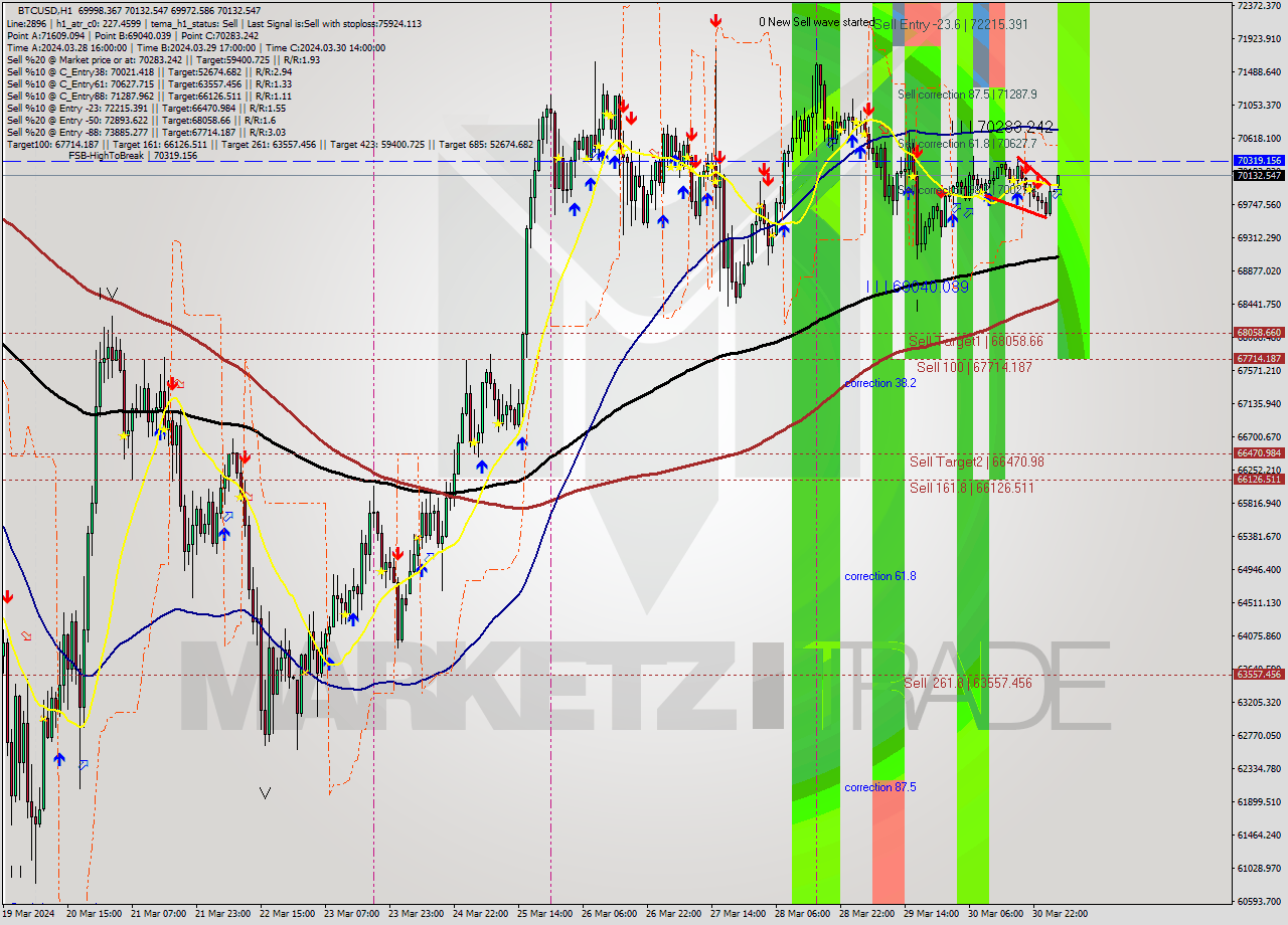 BTCUSD MultiTimeframe analysis at date 2024.03.31 04:55