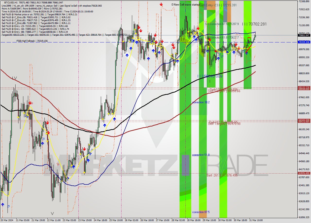 BTCUSD MultiTimeframe analysis at date 2024.03.31 16:33