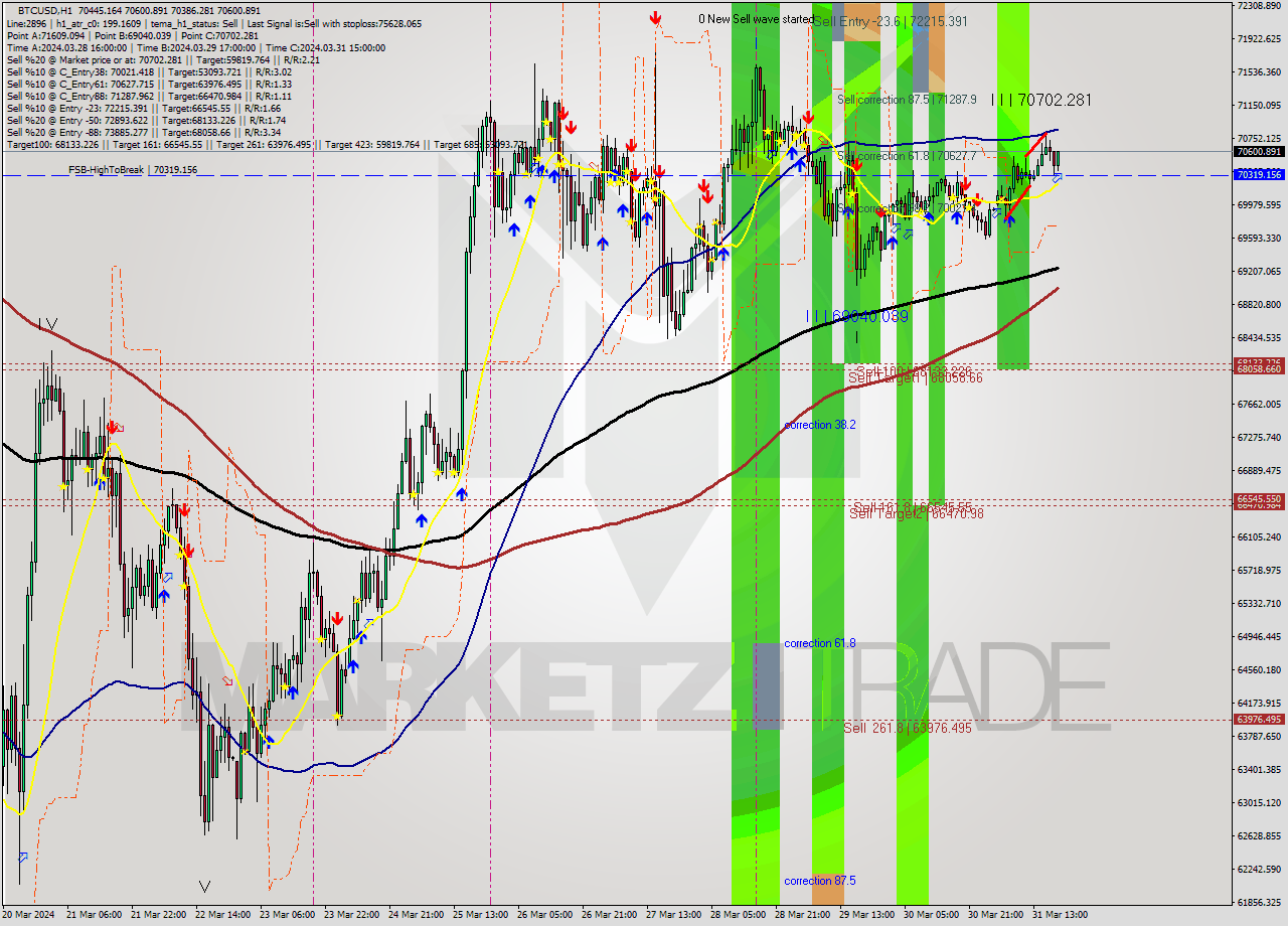 BTCUSD MultiTimeframe analysis at date 2024.03.31 19:10