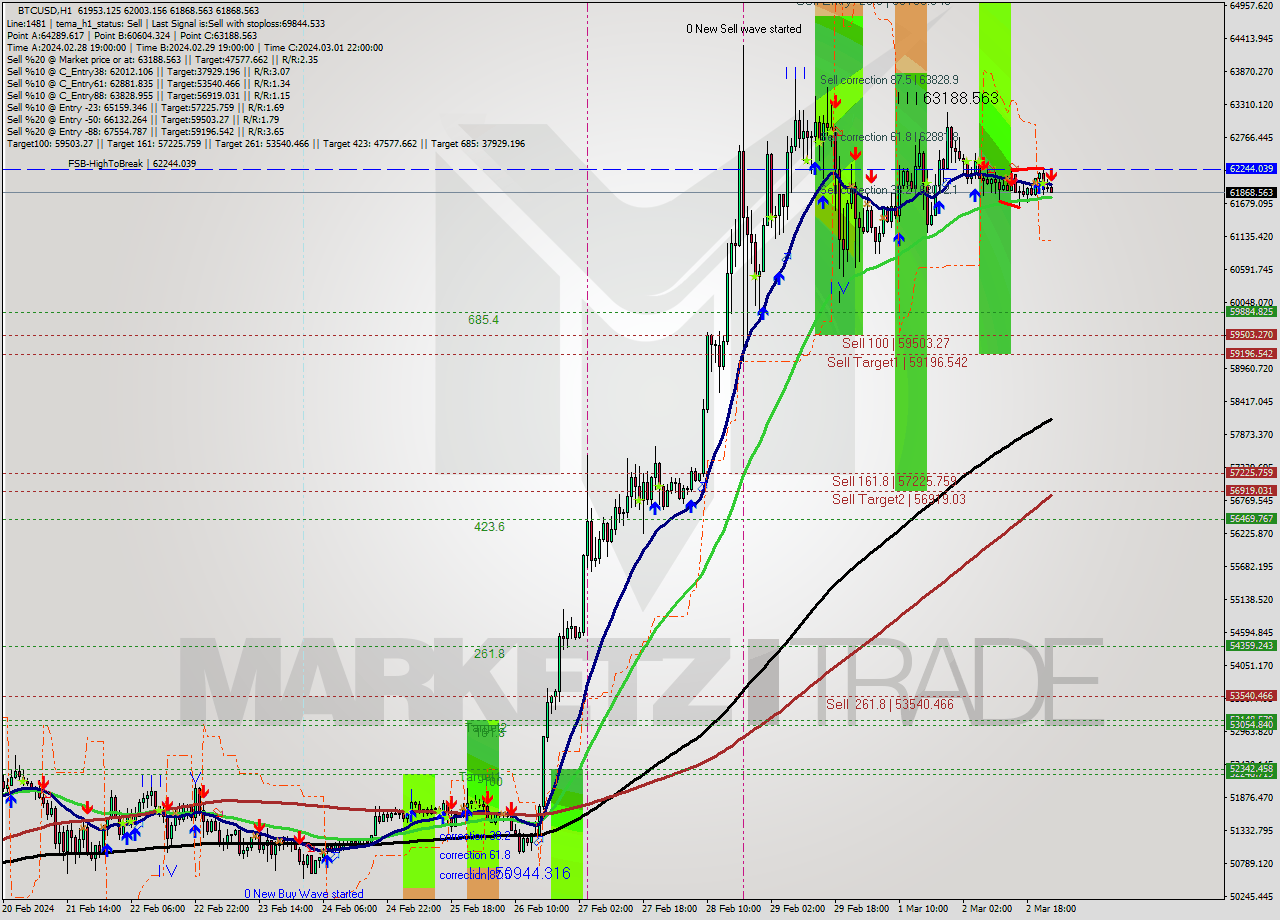 BTCUSD MultiTimeframe analysis at date 2024.03.03 00:25