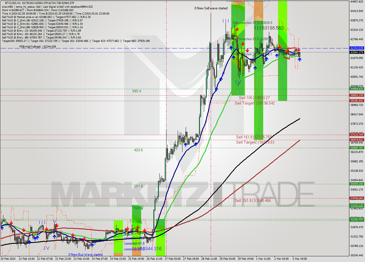 BTCUSD MultiTimeframe analysis at date 2024.03.03 01:18