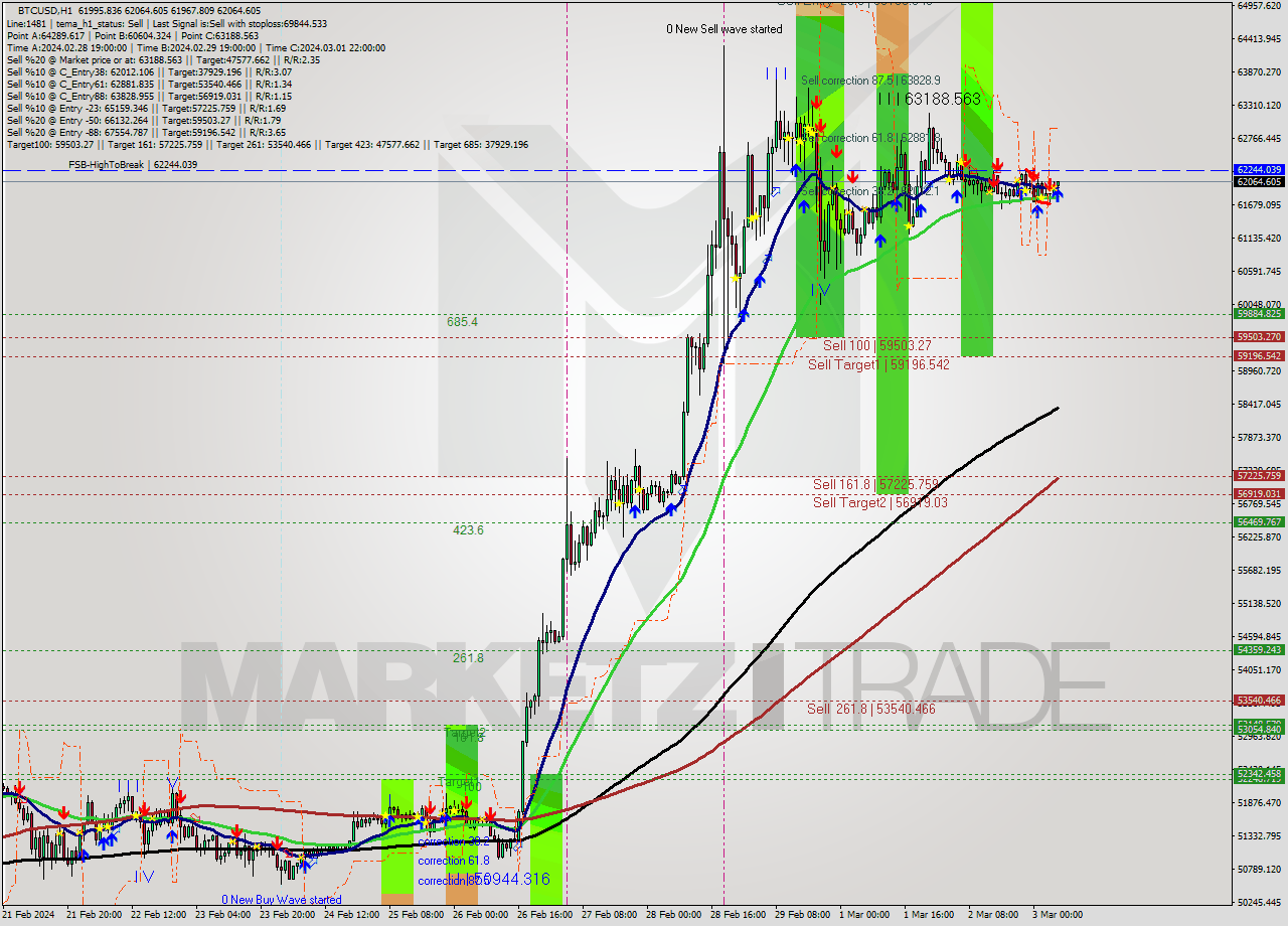 BTCUSD MultiTimeframe analysis at date 2024.03.03 06:07