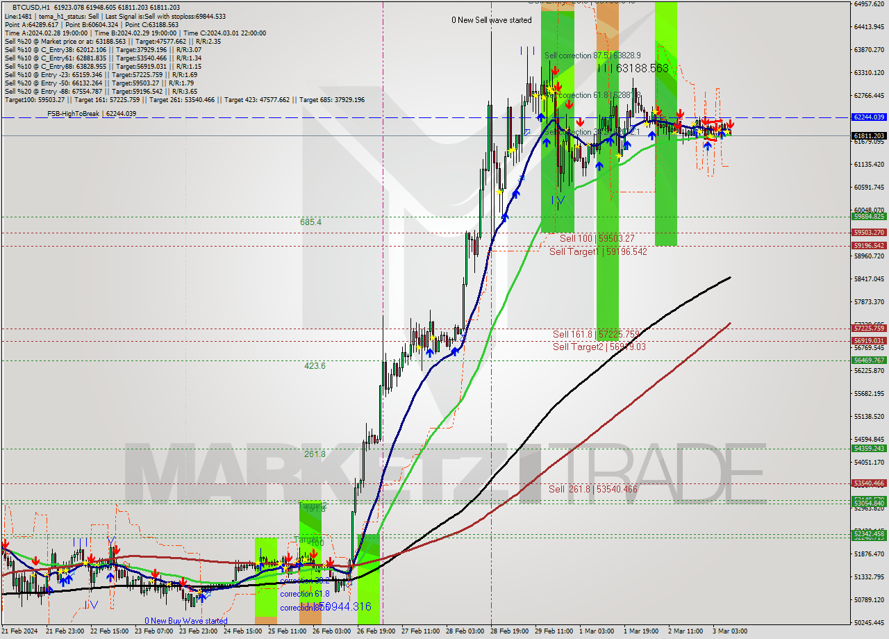 BTCUSD MultiTimeframe analysis at date 2024.03.03 09:25