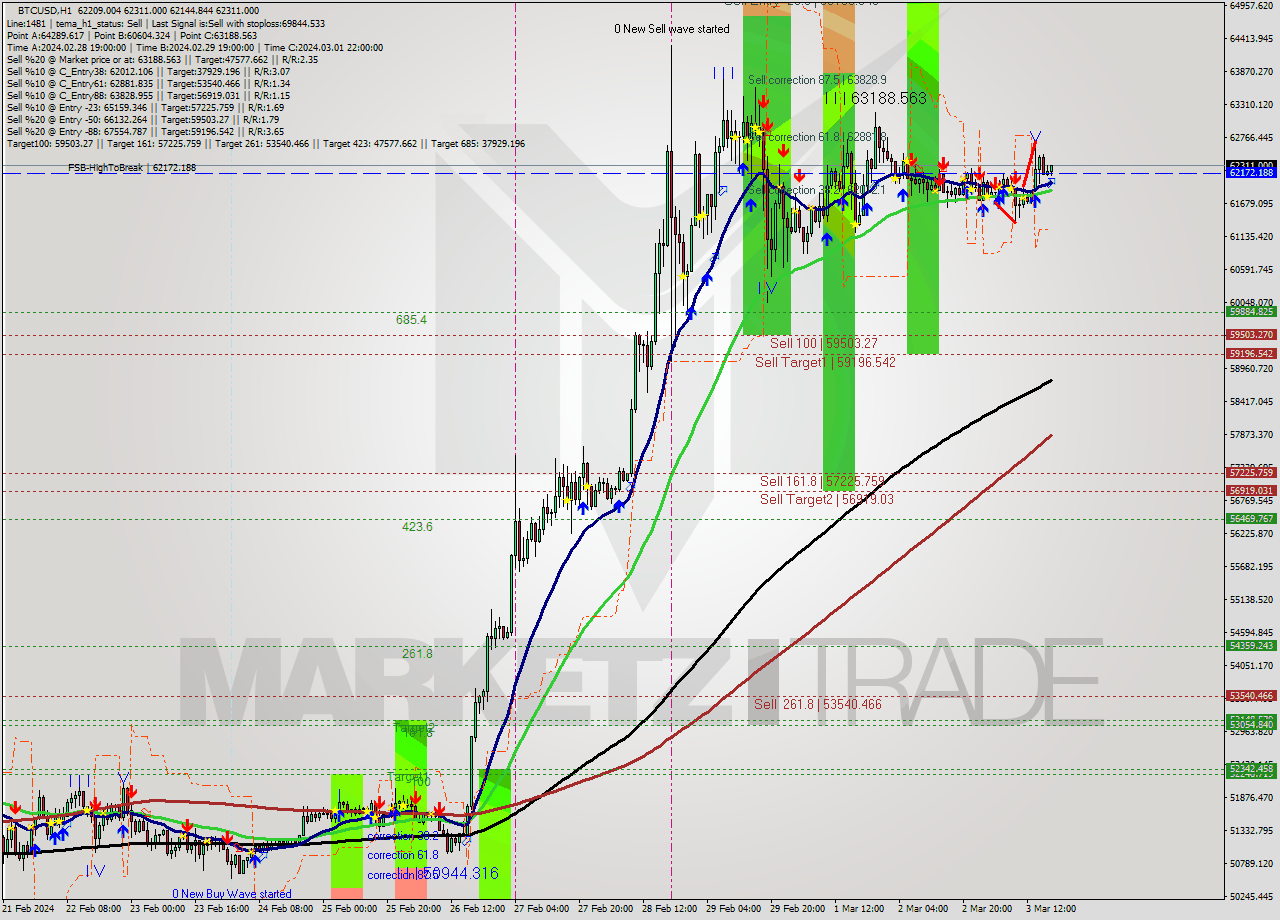 BTCUSD MultiTimeframe analysis at date 2024.03.03 18:11