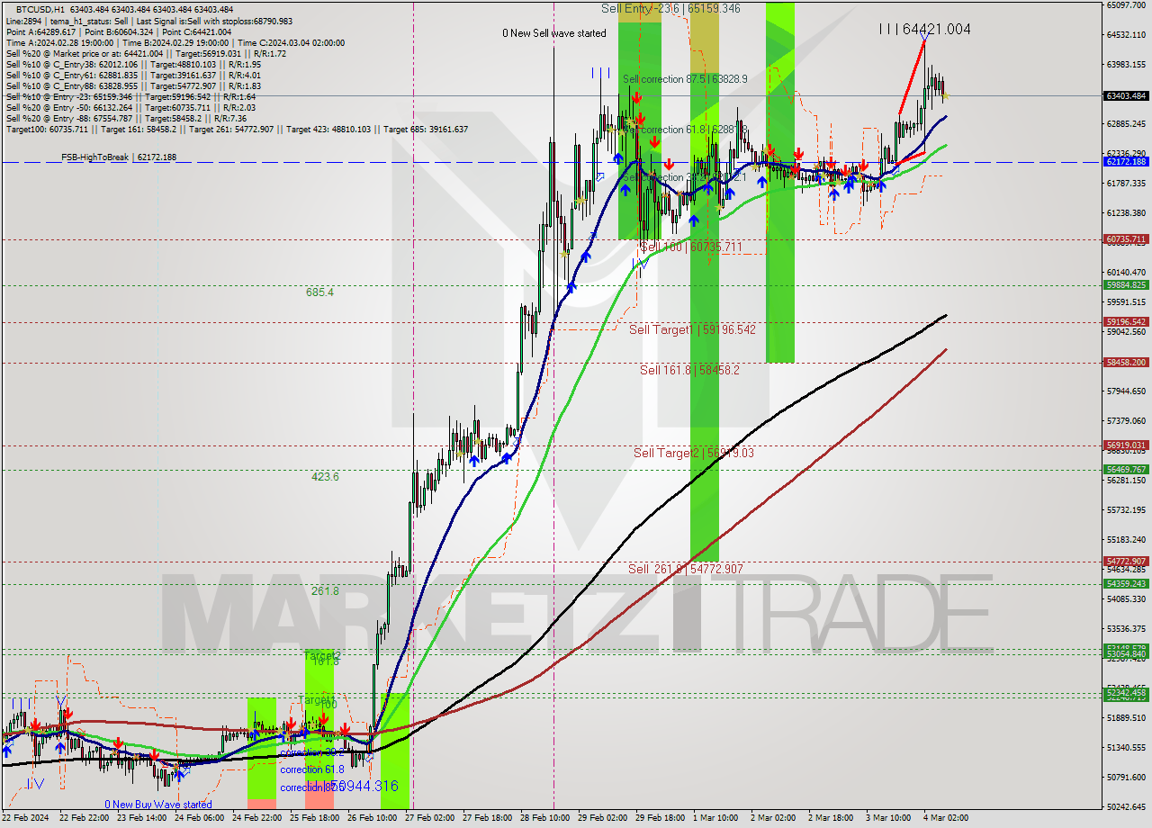 BTCUSD MultiTimeframe analysis at date 2024.03.04 08:00