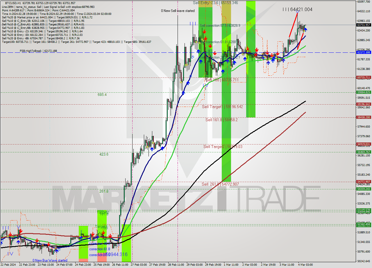 BTCUSD MultiTimeframe analysis at date 2024.03.04 09:00