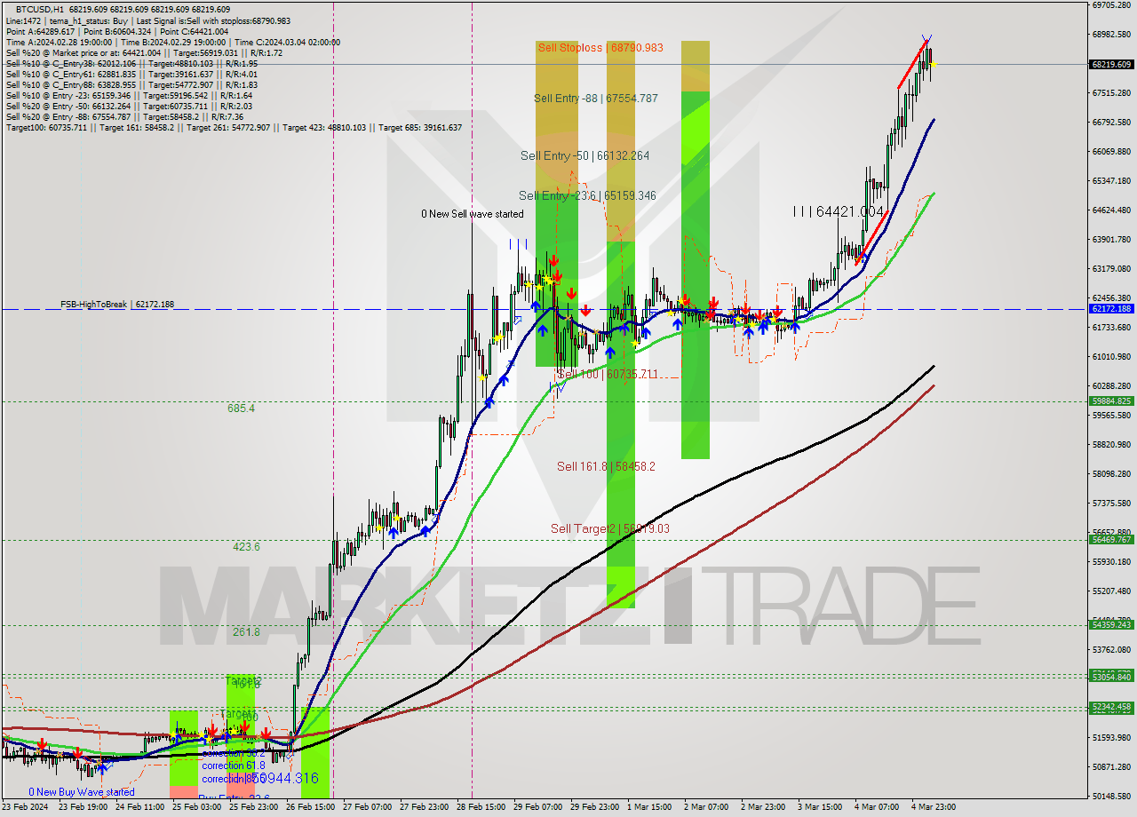 BTCUSD MultiTimeframe analysis at date 2024.03.05 05:00