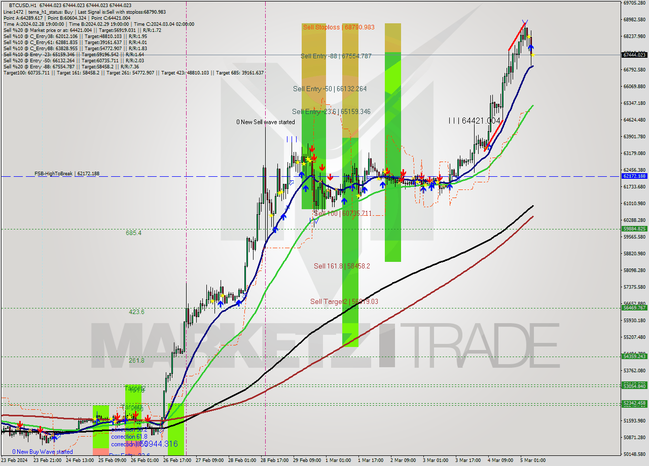 BTCUSD MultiTimeframe analysis at date 2024.03.05 07:00