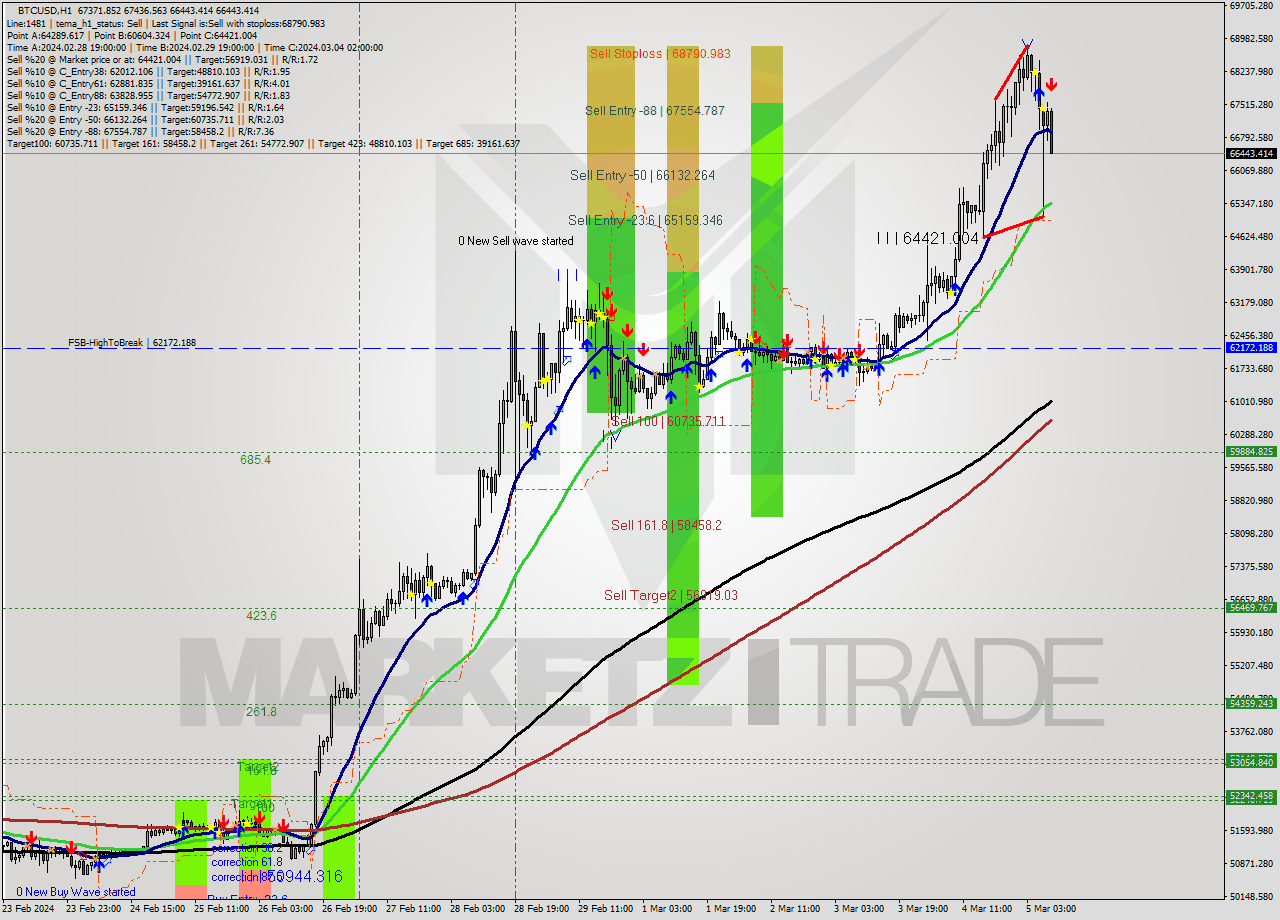 BTCUSD MultiTimeframe analysis at date 2024.03.05 09:46