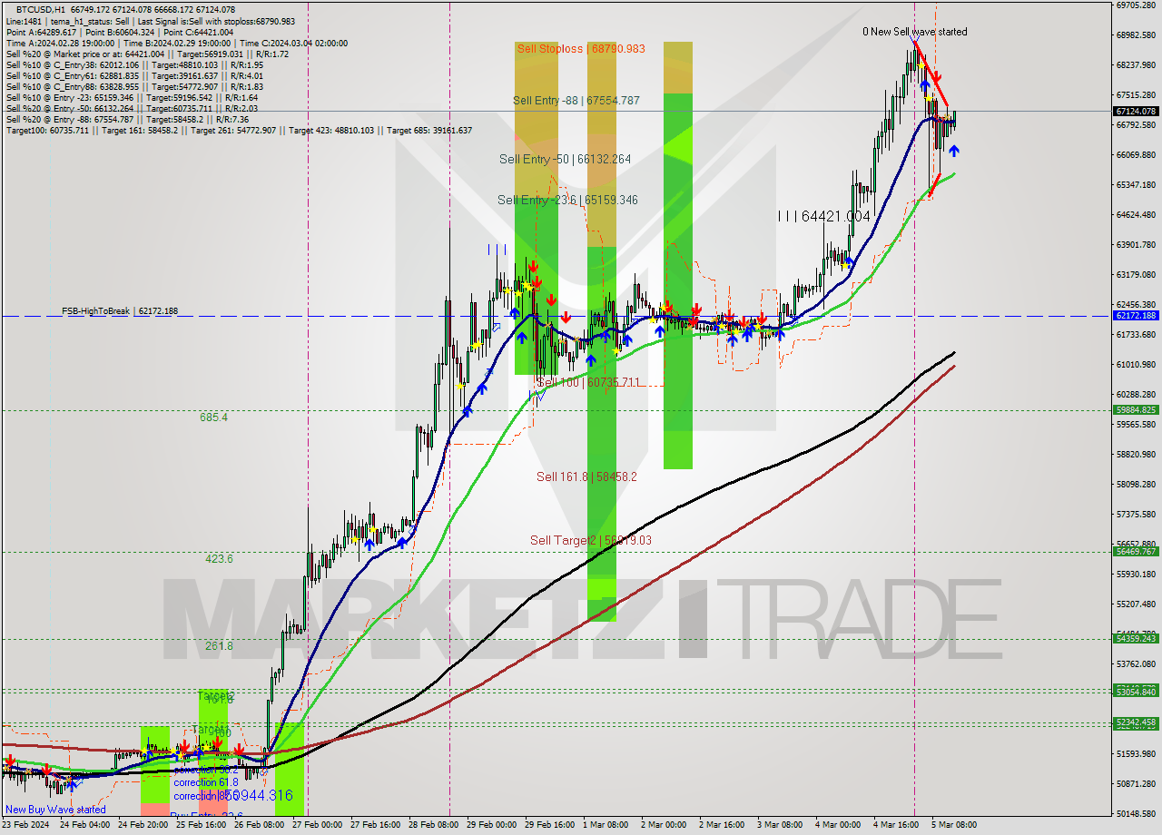 BTCUSD MultiTimeframe analysis at date 2024.03.05 14:13