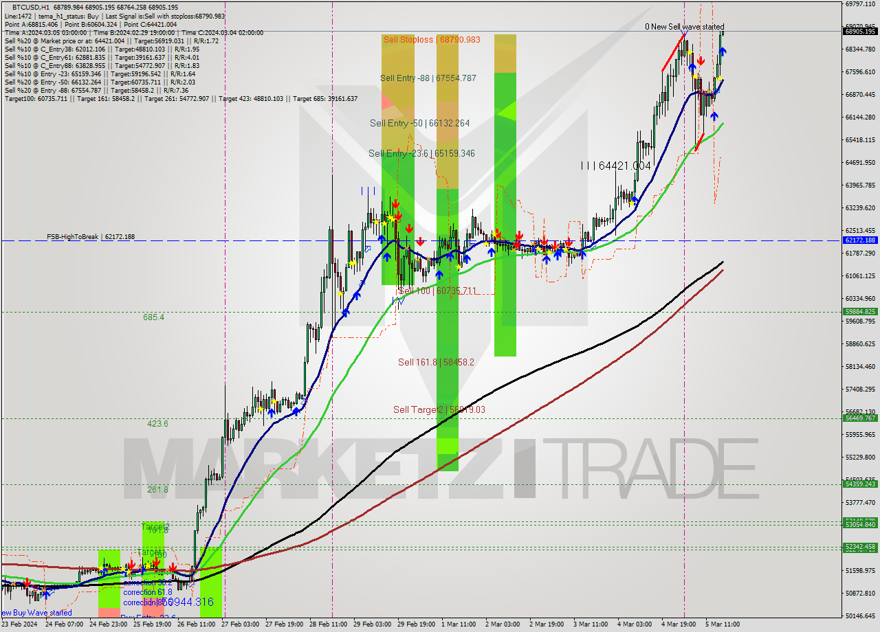 BTCUSD MultiTimeframe analysis at date 2024.03.05 17:01
