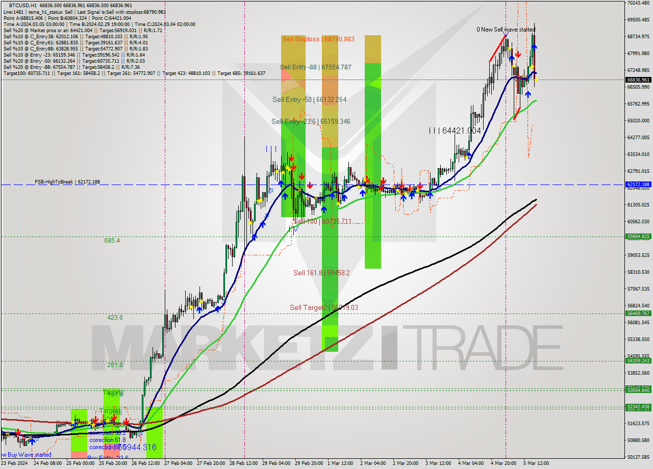 BTCUSD MultiTimeframe analysis at date 2024.03.05 18:00
