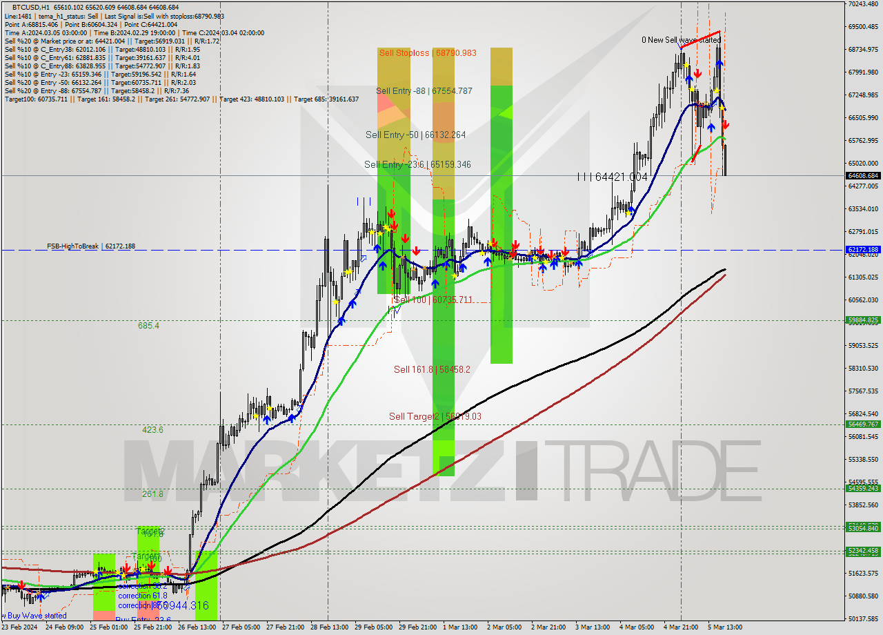 BTCUSD MultiTimeframe analysis at date 2024.03.05 19:07