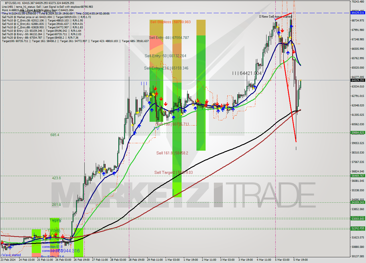 BTCUSD MultiTimeframe analysis at date 2024.03.06 01:39