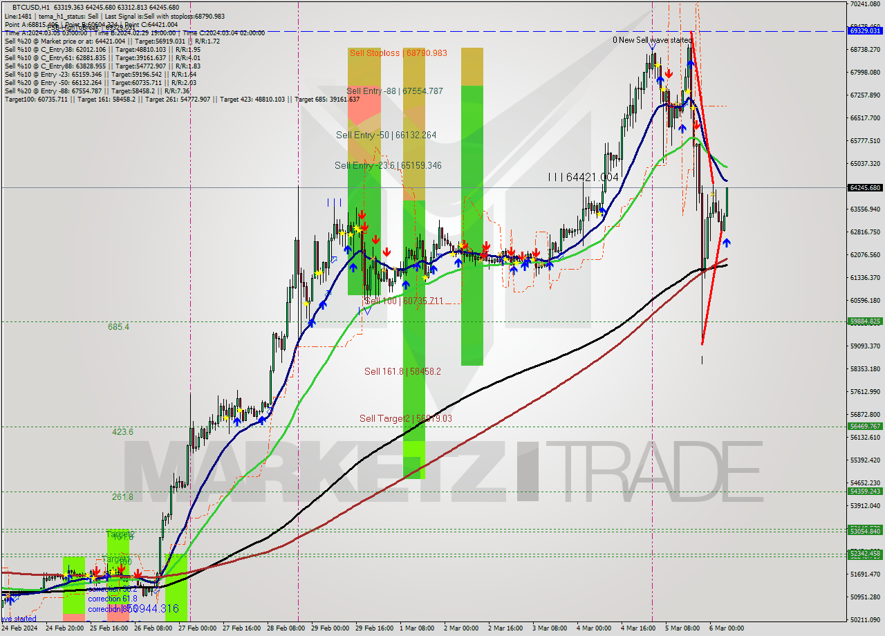 BTCUSD MultiTimeframe analysis at date 2024.03.06 06:54