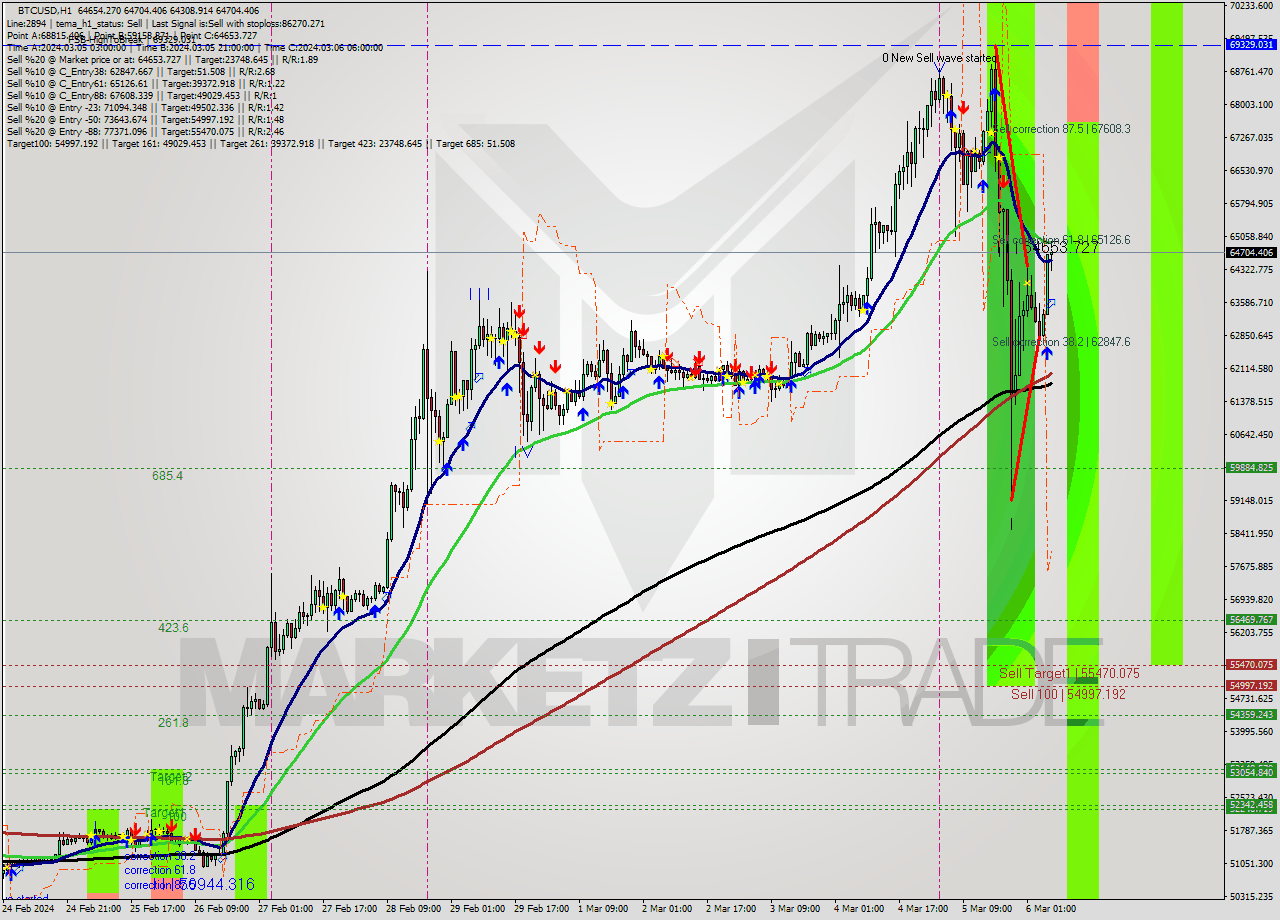 BTCUSD MultiTimeframe analysis at date 2024.03.06 07:08