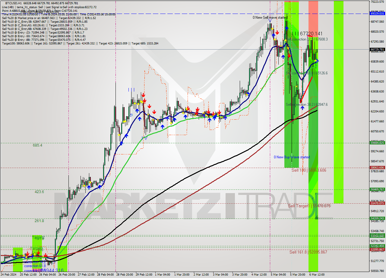 BTCUSD MultiTimeframe analysis at date 2024.03.06 18:04