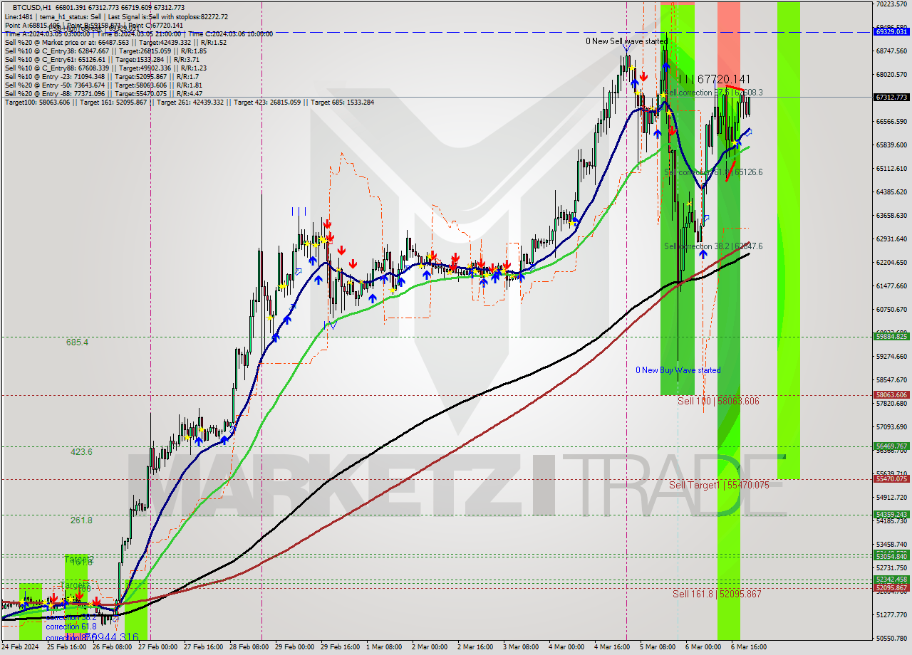 BTCUSD MultiTimeframe analysis at date 2024.03.06 22:16