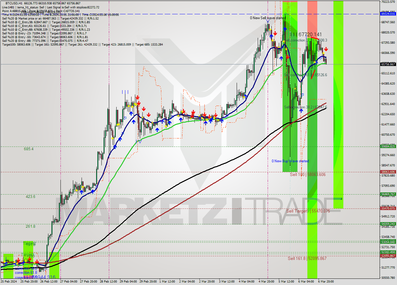 BTCUSD MultiTimeframe analysis at date 2024.03.07 02:28