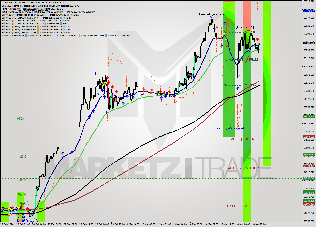 BTCUSD MultiTimeframe analysis at date 2024.03.07 04:01