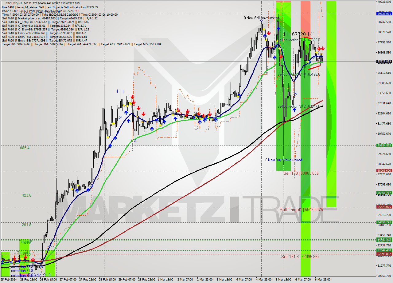 BTCUSD MultiTimeframe analysis at date 2024.03.07 05:40
