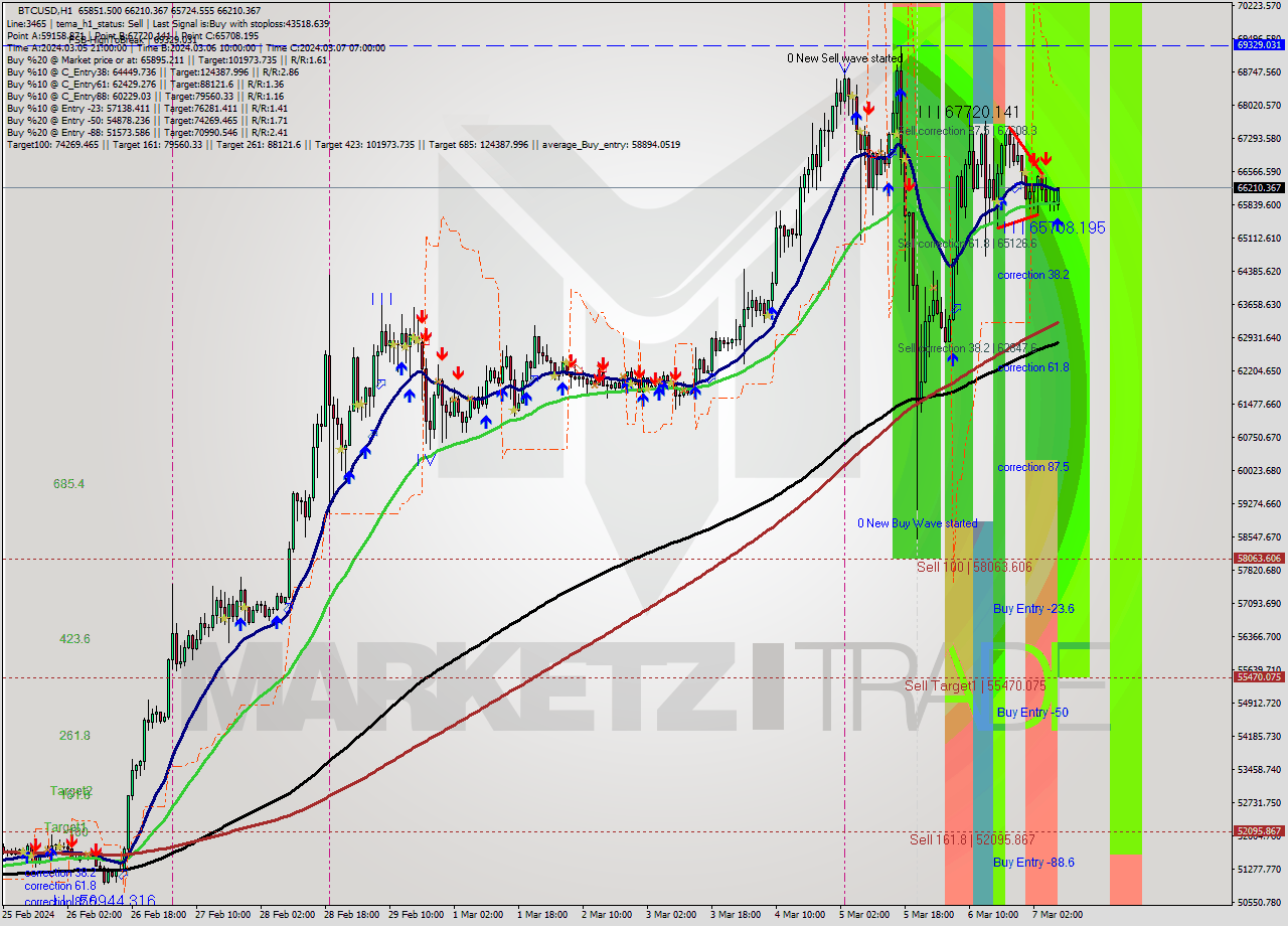 BTCUSD MultiTimeframe analysis at date 2024.03.07 08:24