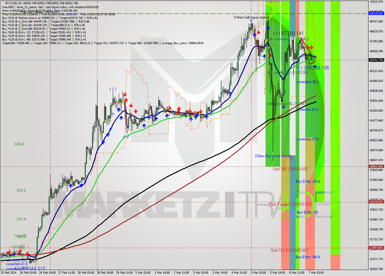 BTCUSD MultiTimeframe analysis at date 2024.03.07 09:00