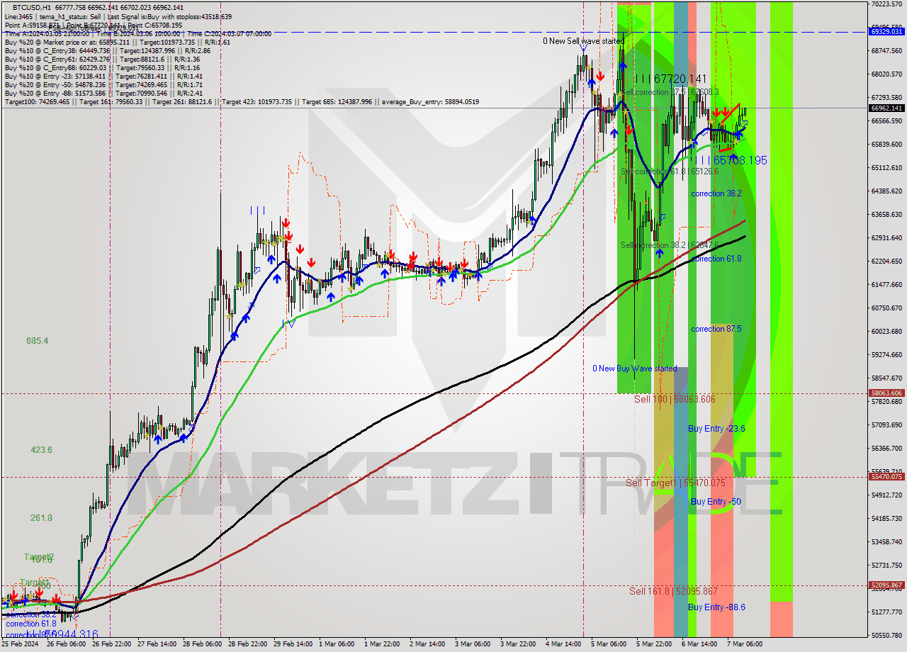 BTCUSD MultiTimeframe analysis at date 2024.03.07 12:25