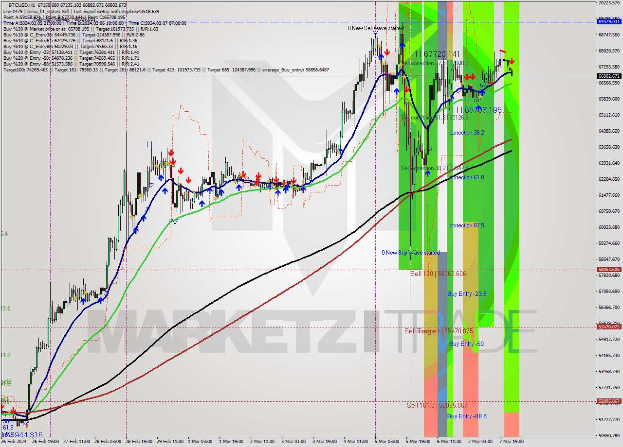 BTCUSD MultiTimeframe analysis at date 2024.03.08 01:50