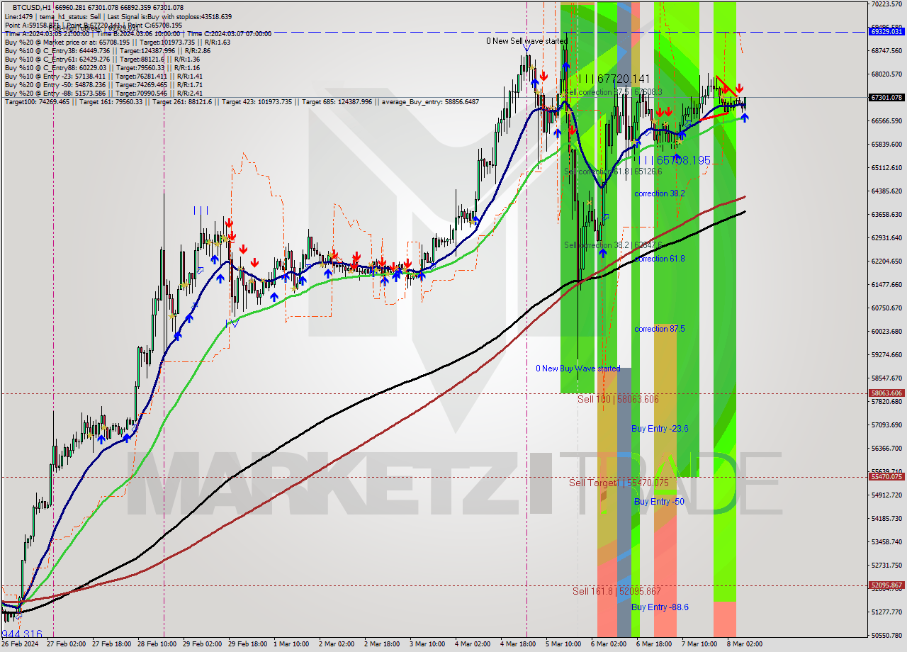 BTCUSD MultiTimeframe analysis at date 2024.03.08 08:45