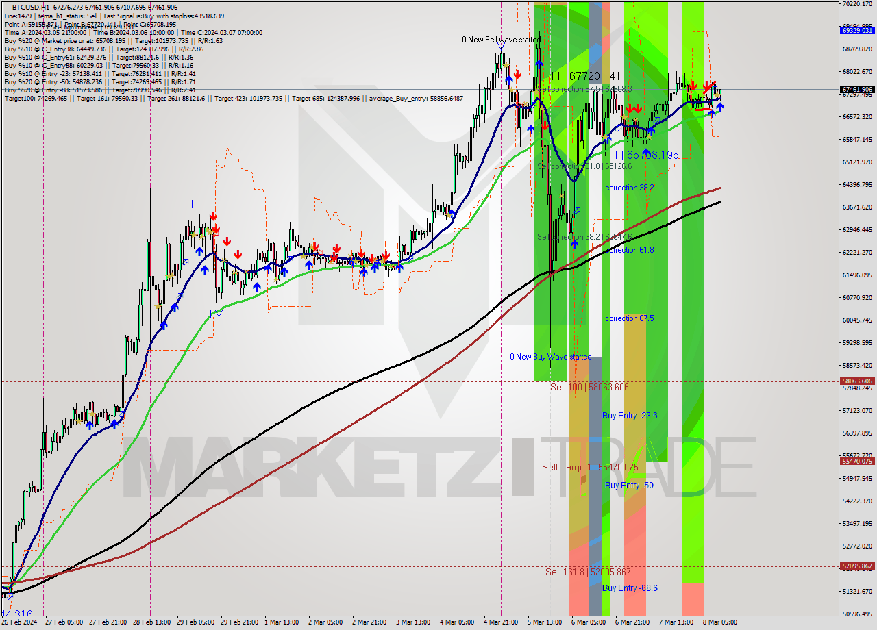 BTCUSD MultiTimeframe analysis at date 2024.03.08 11:13