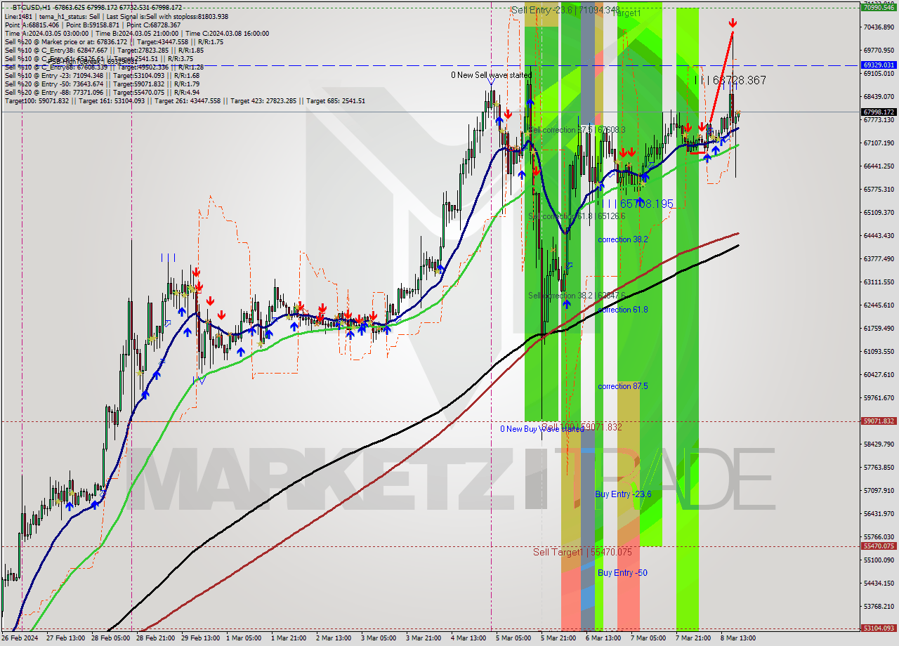 BTCUSD MultiTimeframe analysis at date 2024.03.08 19:02