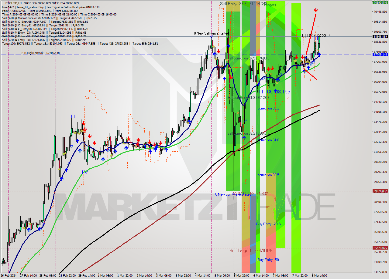 BTCUSD MultiTimeframe analysis at date 2024.03.08 20:13