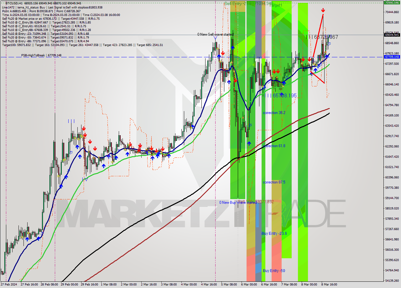 BTCUSD MultiTimeframe analysis at date 2024.03.08 22:01