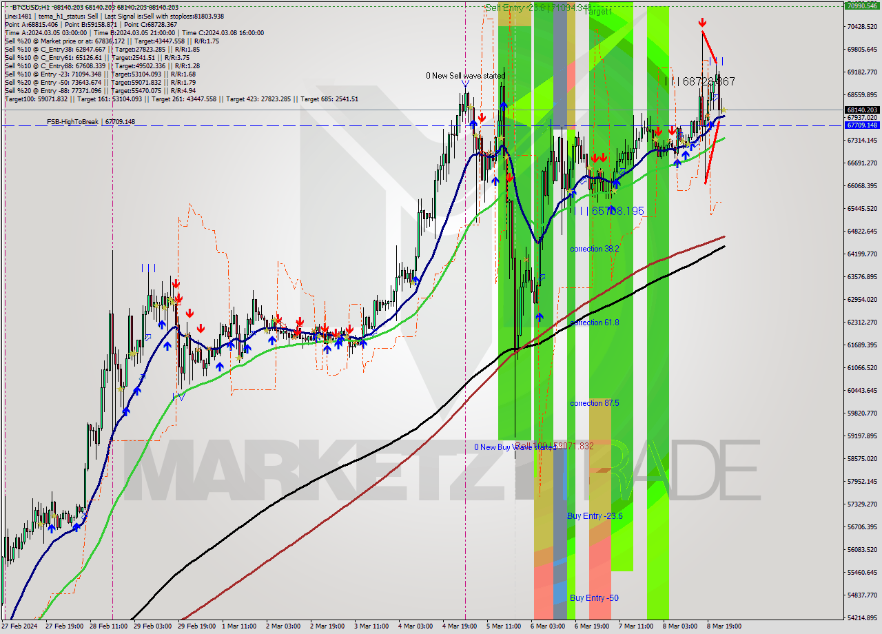 BTCUSD MultiTimeframe analysis at date 2024.03.09 01:00
