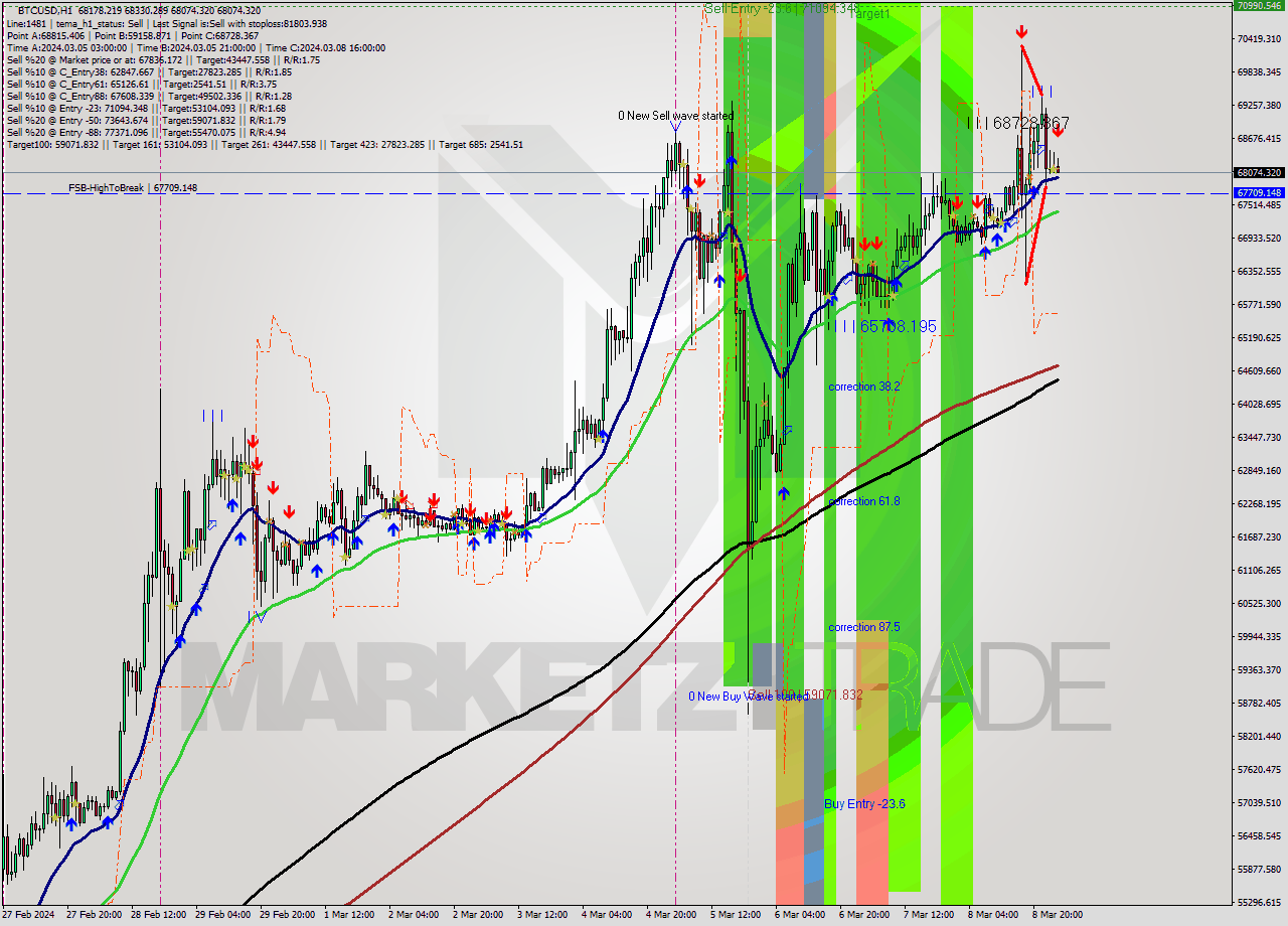 BTCUSD MultiTimeframe analysis at date 2024.03.09 02:52