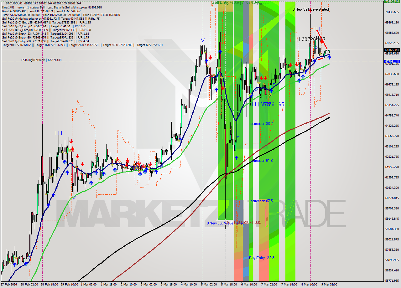 BTCUSD MultiTimeframe analysis at date 2024.03.09 08:30