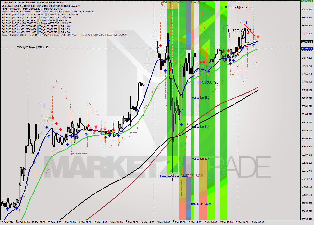 BTCUSD MultiTimeframe analysis at date 2024.03.09 12:09