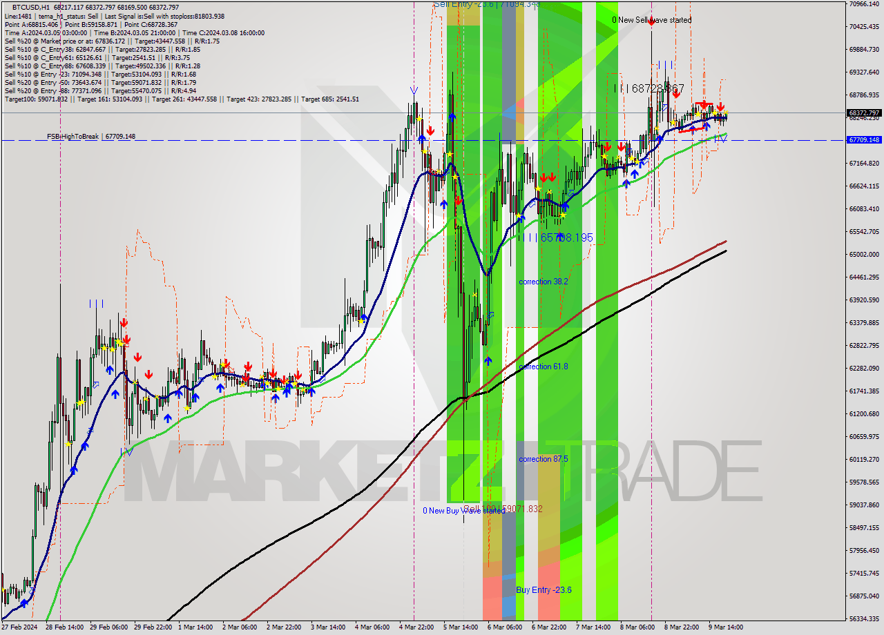 BTCUSD MultiTimeframe analysis at date 2024.03.09 20:14