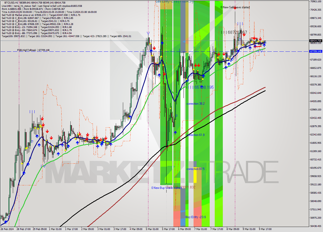 BTCUSD MultiTimeframe analysis at date 2024.03.09 23:13