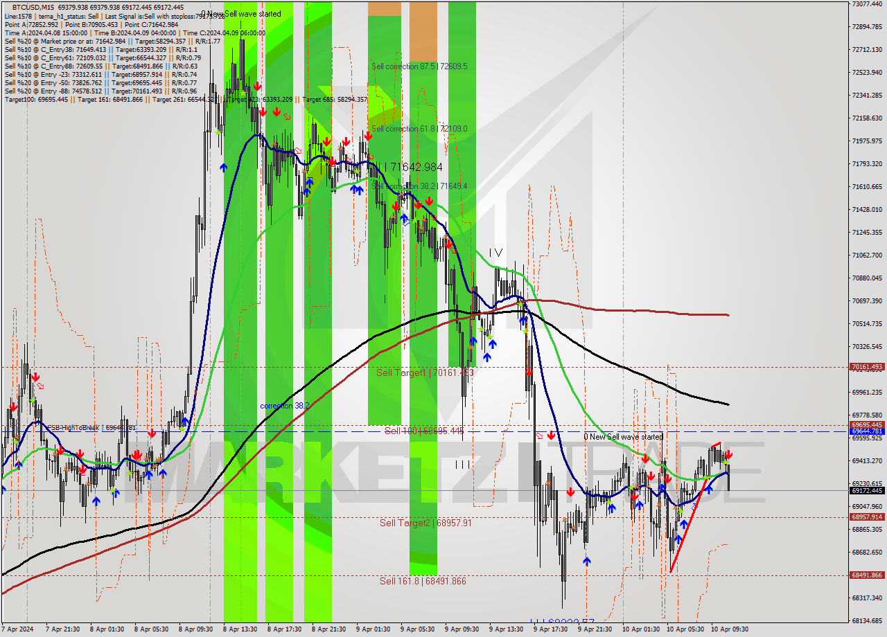 BTCUSD M15 Analysis BTCUSD M15 Signal