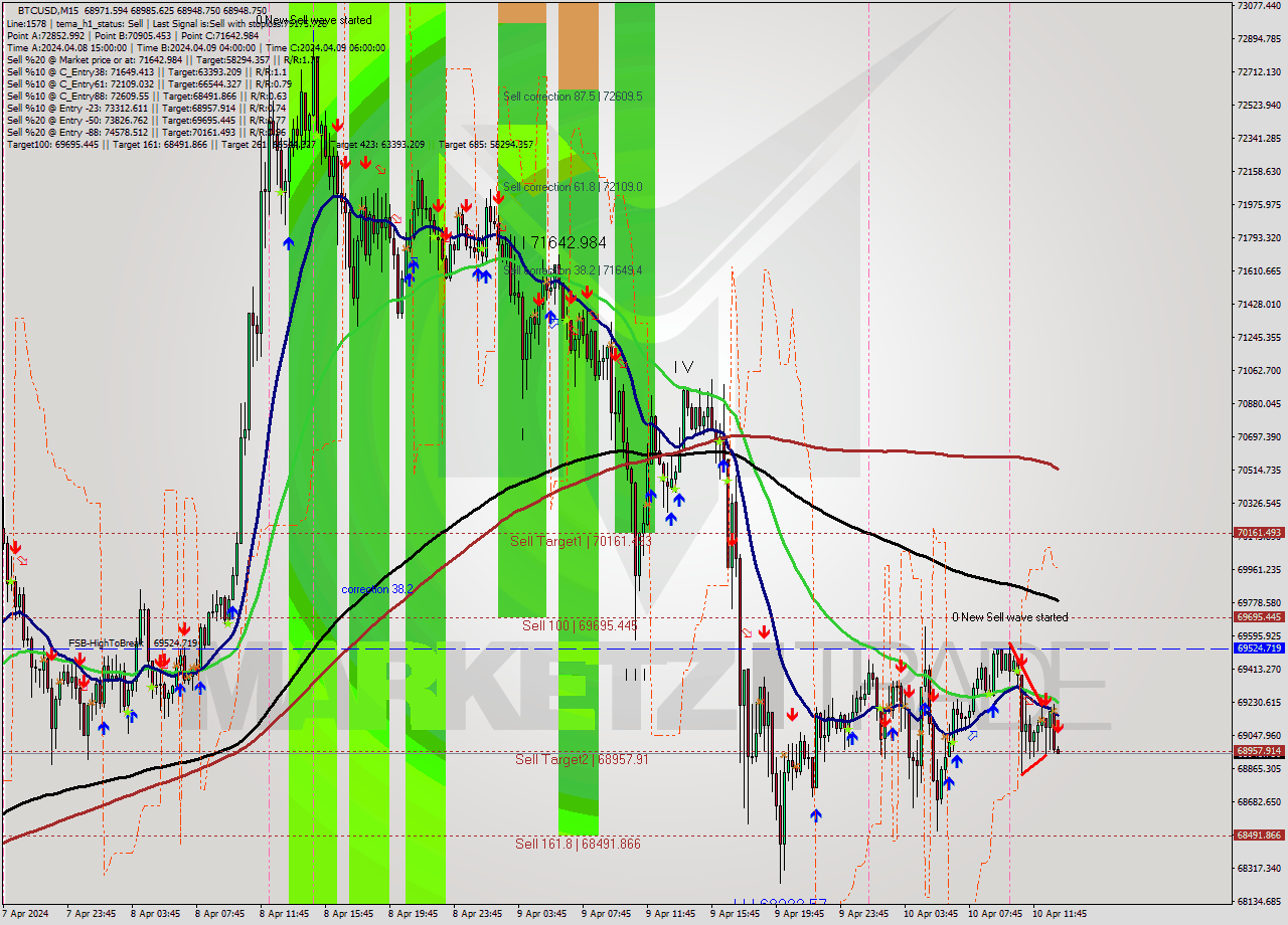 BTCUSD M15 Analysis BTCUSD M15 Signal