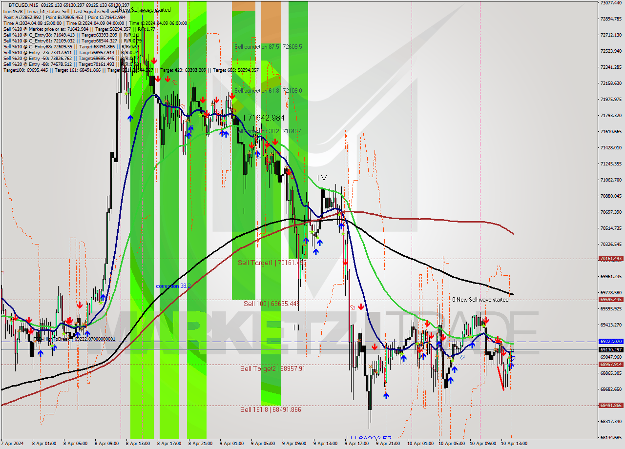 BTCUSD M15 Analysis BTCUSD M15 Signal