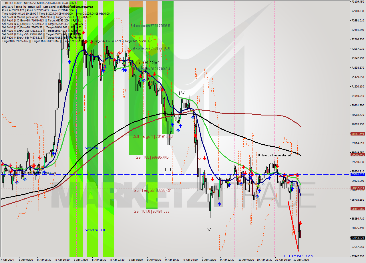 BTCUSD M15 Analysis BTCUSD M15 Signal