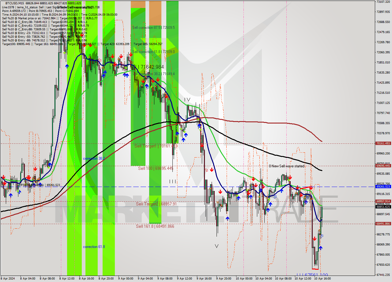 BTCUSD M15 Analysis BTCUSD M15 Signal